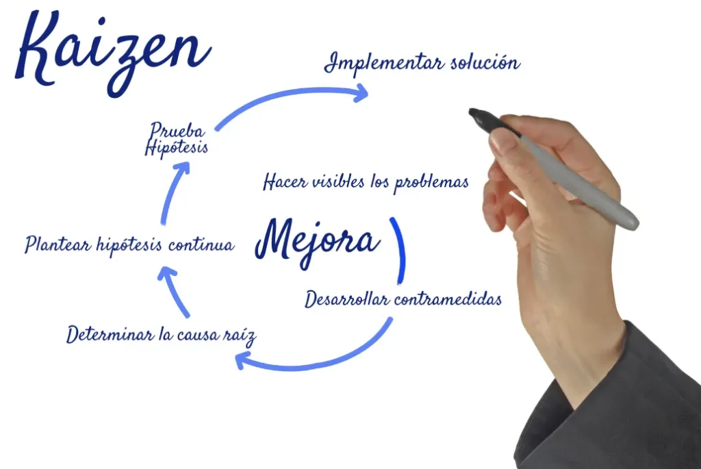 Explicación gráfica de la filosofía Kaizen, la mejora continua japonesa