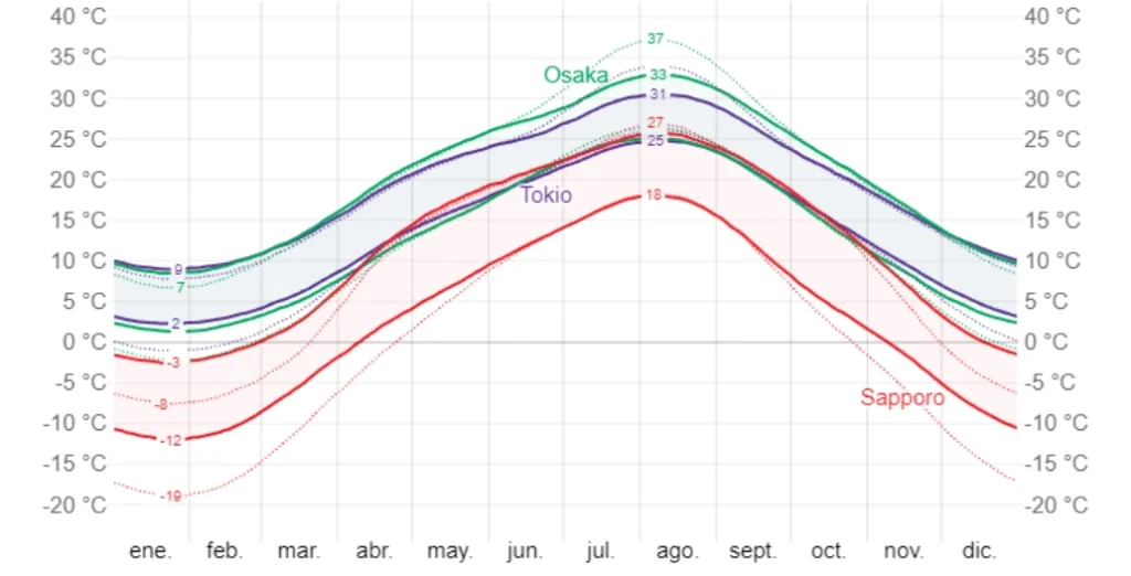 Gráfico de temperaturas medias por mes en Japón según WeatherSpark